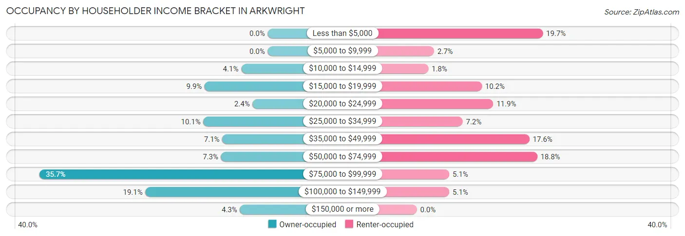 Occupancy by Householder Income Bracket in Arkwright