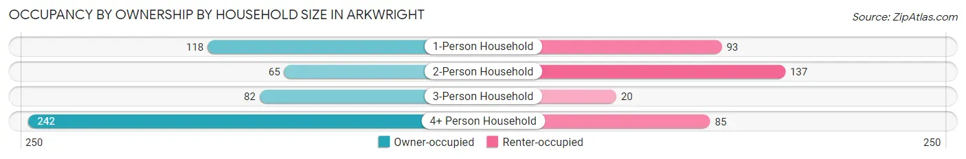 Occupancy by Ownership by Household Size in Arkwright