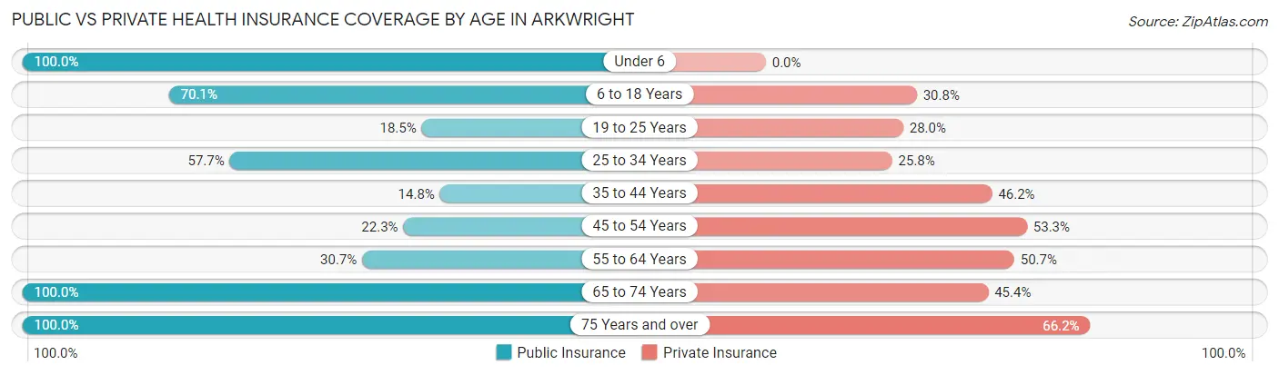 Public vs Private Health Insurance Coverage by Age in Arkwright