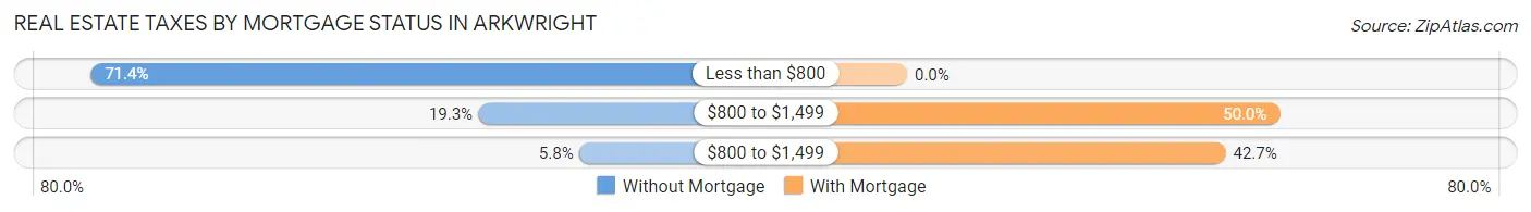 Real Estate Taxes by Mortgage Status in Arkwright