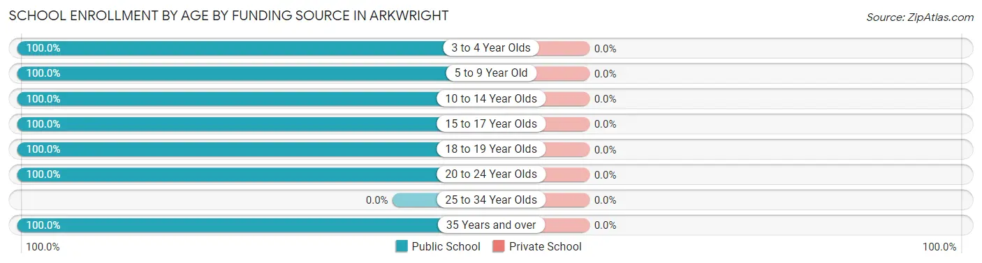 School Enrollment by Age by Funding Source in Arkwright