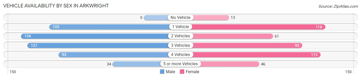 Vehicle Availability by Sex in Arkwright