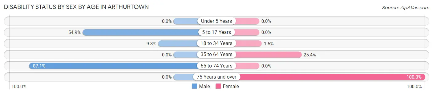 Disability Status by Sex by Age in Arthurtown