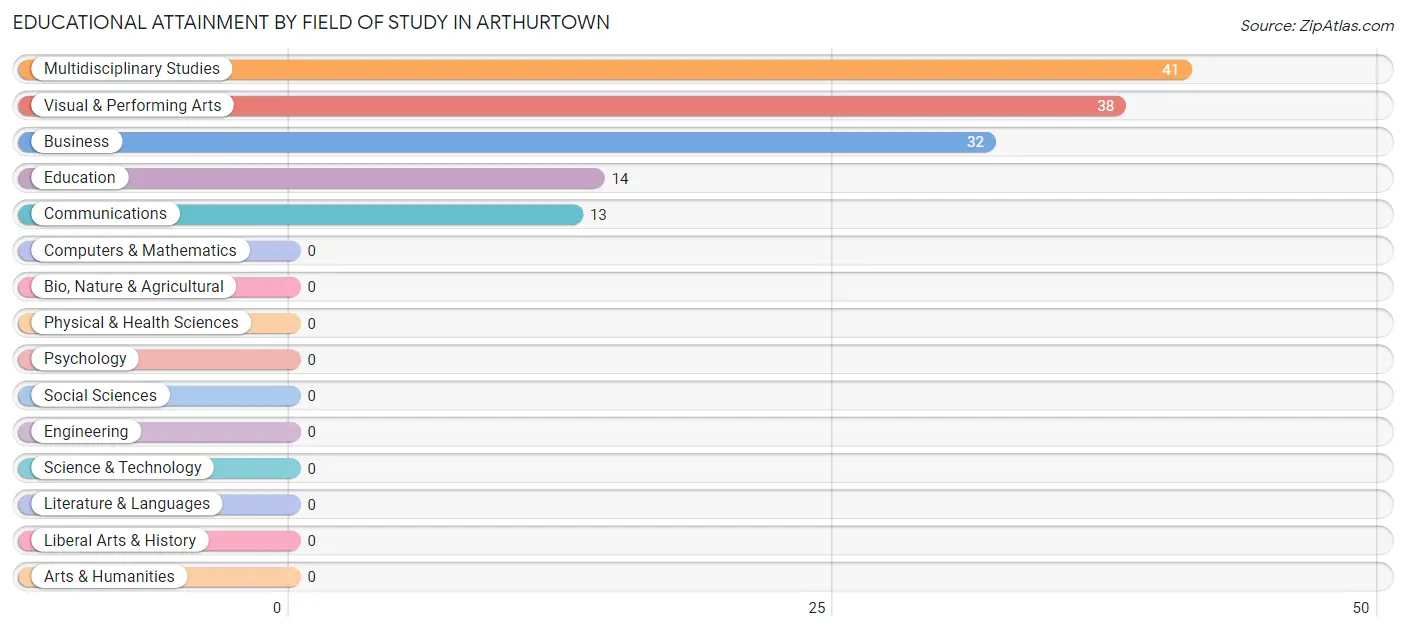 Educational Attainment by Field of Study in Arthurtown