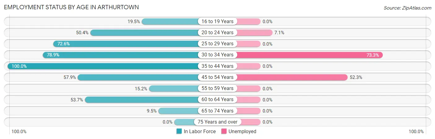 Employment Status by Age in Arthurtown