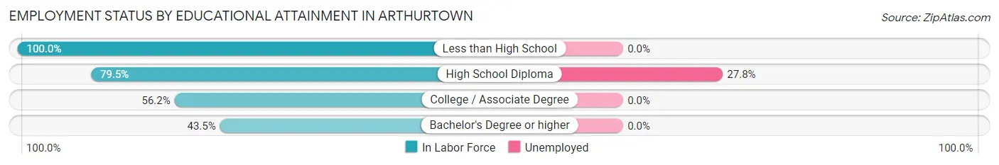 Employment Status by Educational Attainment in Arthurtown