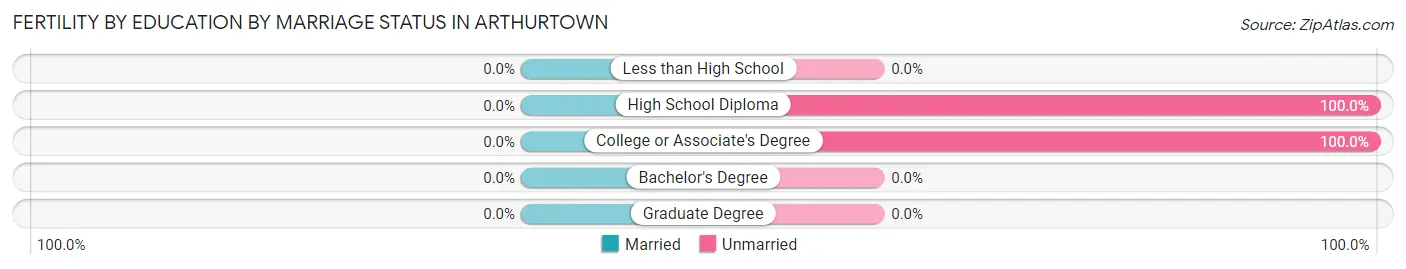 Female Fertility by Education by Marriage Status in Arthurtown
