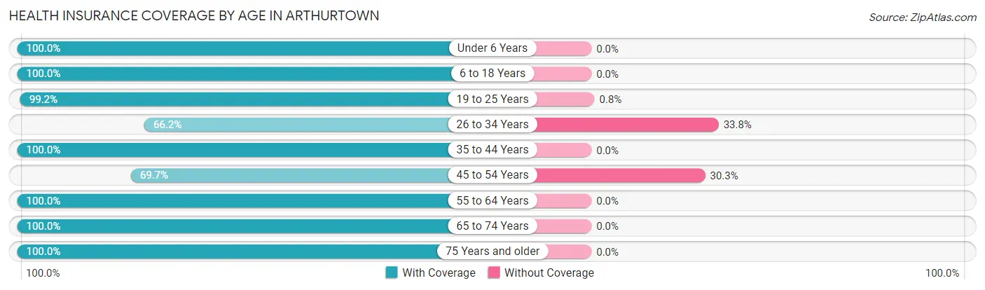 Health Insurance Coverage by Age in Arthurtown