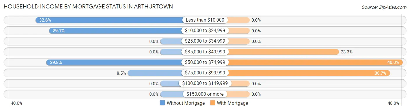 Household Income by Mortgage Status in Arthurtown