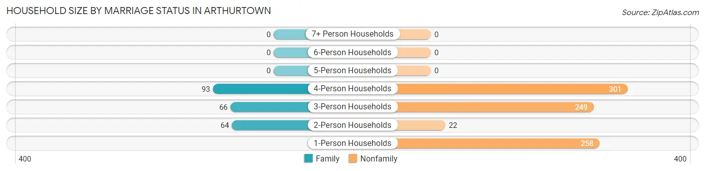 Household Size by Marriage Status in Arthurtown