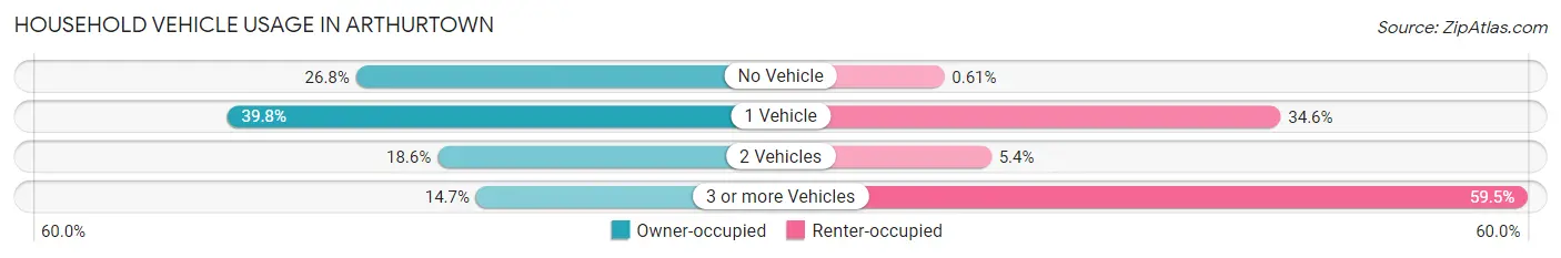 Household Vehicle Usage in Arthurtown