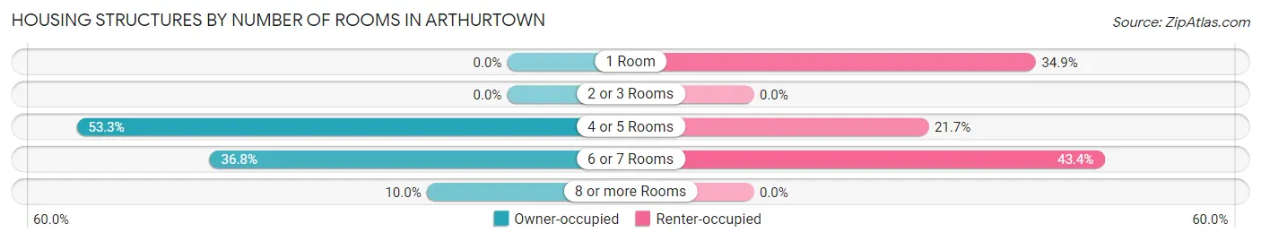 Housing Structures by Number of Rooms in Arthurtown
