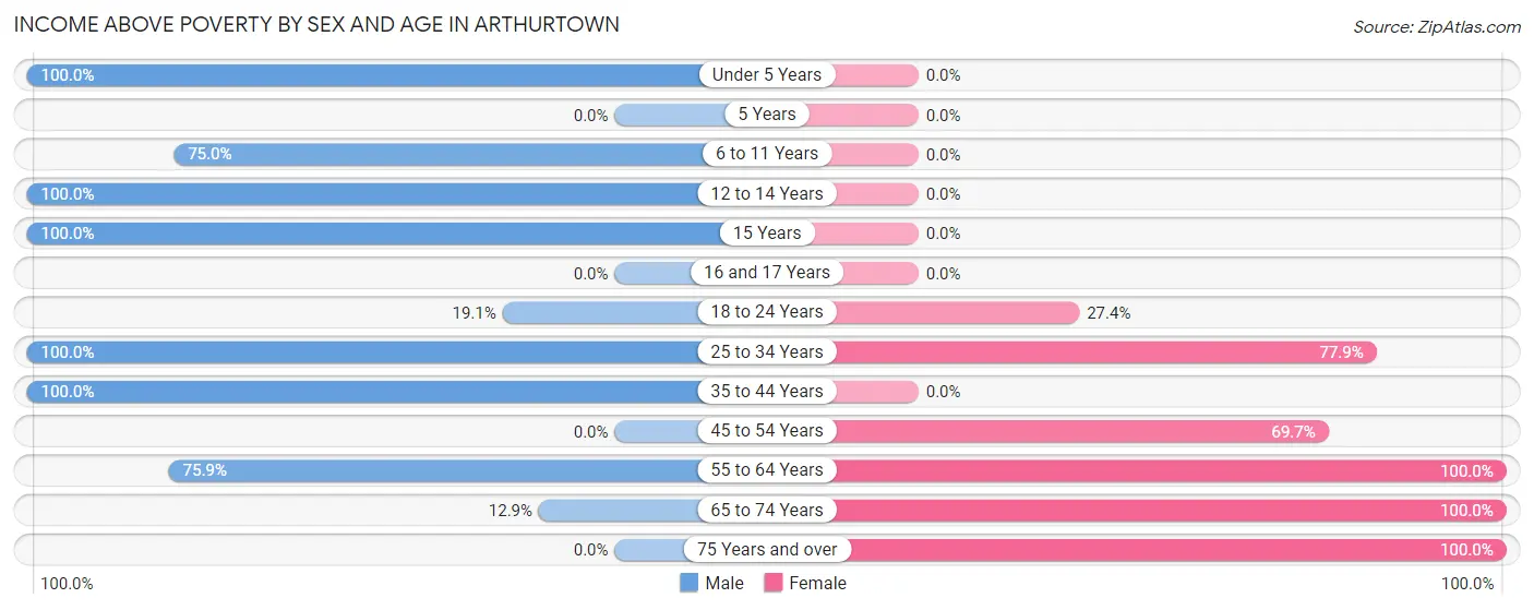 Income Above Poverty by Sex and Age in Arthurtown