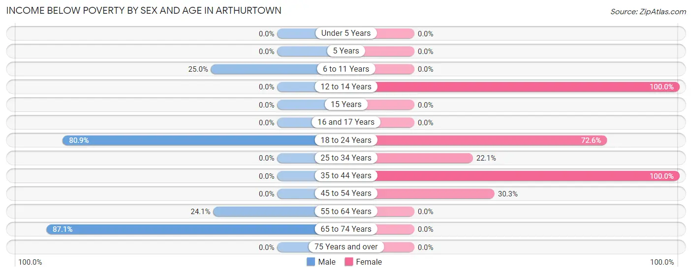 Income Below Poverty by Sex and Age in Arthurtown