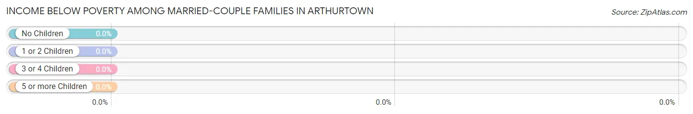 Income Below Poverty Among Married-Couple Families in Arthurtown