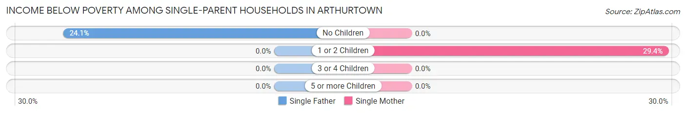 Income Below Poverty Among Single-Parent Households in Arthurtown