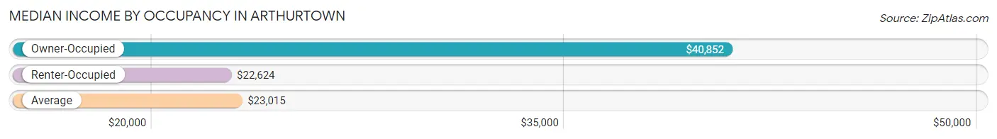 Median Income by Occupancy in Arthurtown