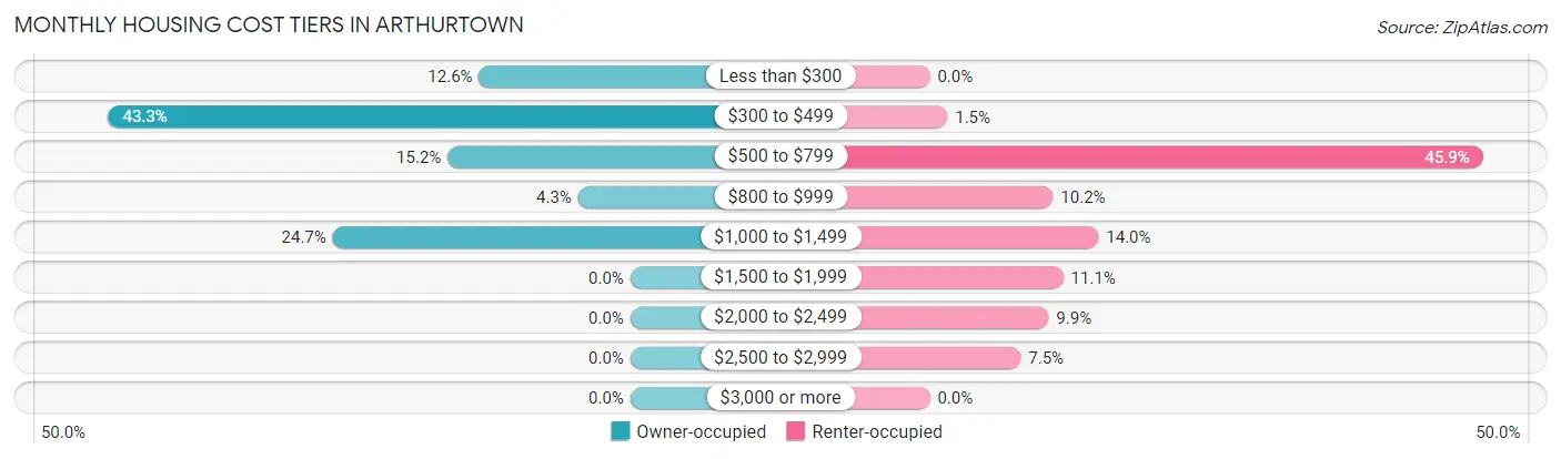 Monthly Housing Cost Tiers in Arthurtown