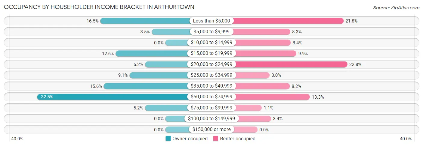 Occupancy by Householder Income Bracket in Arthurtown