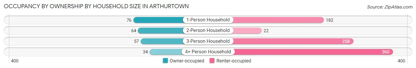 Occupancy by Ownership by Household Size in Arthurtown