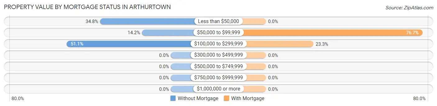 Property Value by Mortgage Status in Arthurtown