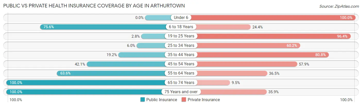 Public vs Private Health Insurance Coverage by Age in Arthurtown
