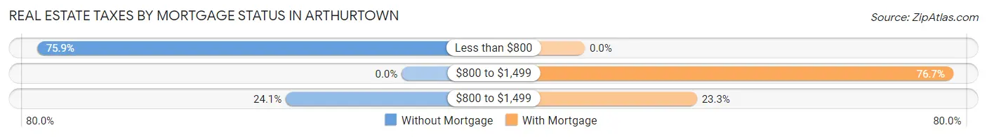 Real Estate Taxes by Mortgage Status in Arthurtown