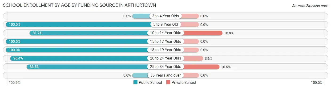 School Enrollment by Age by Funding Source in Arthurtown