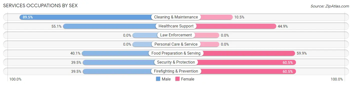 Services Occupations by Sex in Arthurtown