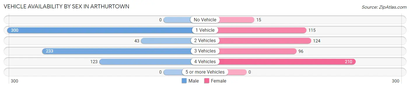 Vehicle Availability by Sex in Arthurtown