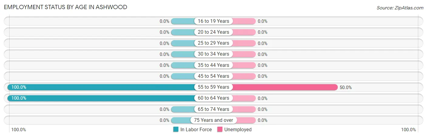 Employment Status by Age in Ashwood