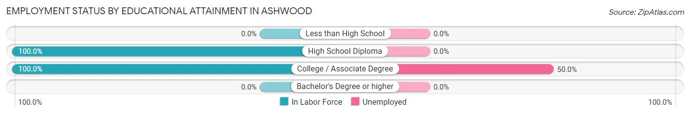 Employment Status by Educational Attainment in Ashwood