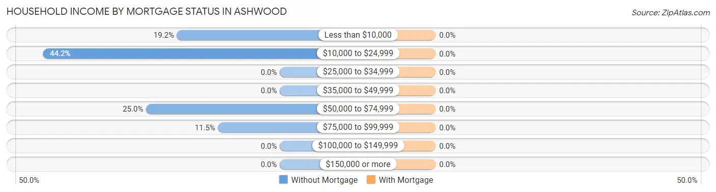 Household Income by Mortgage Status in Ashwood