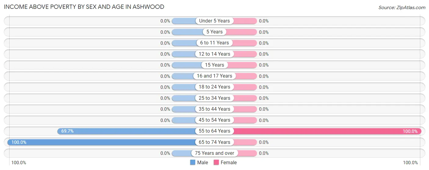 Income Above Poverty by Sex and Age in Ashwood