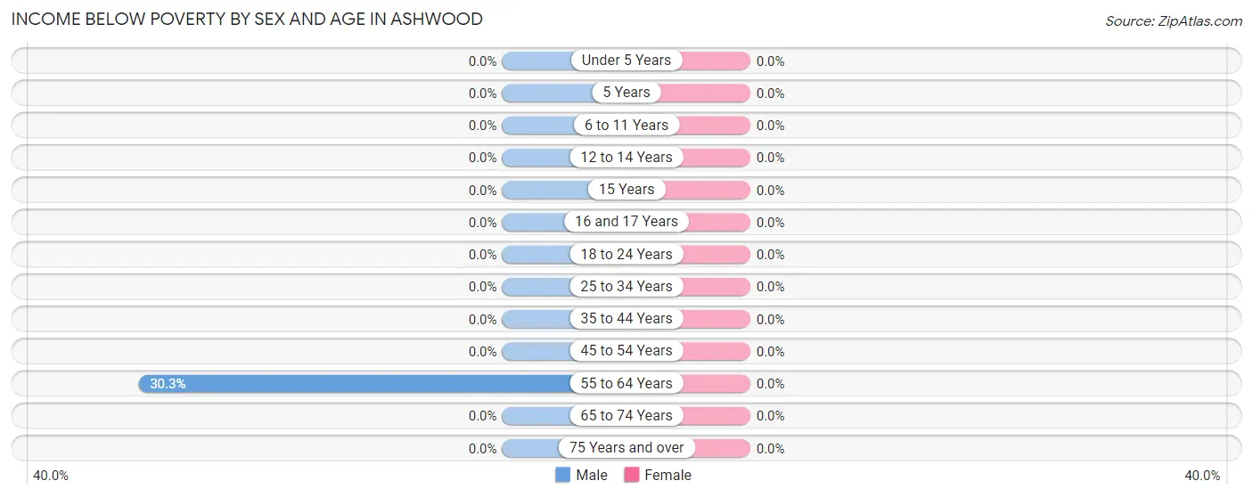Income Below Poverty by Sex and Age in Ashwood