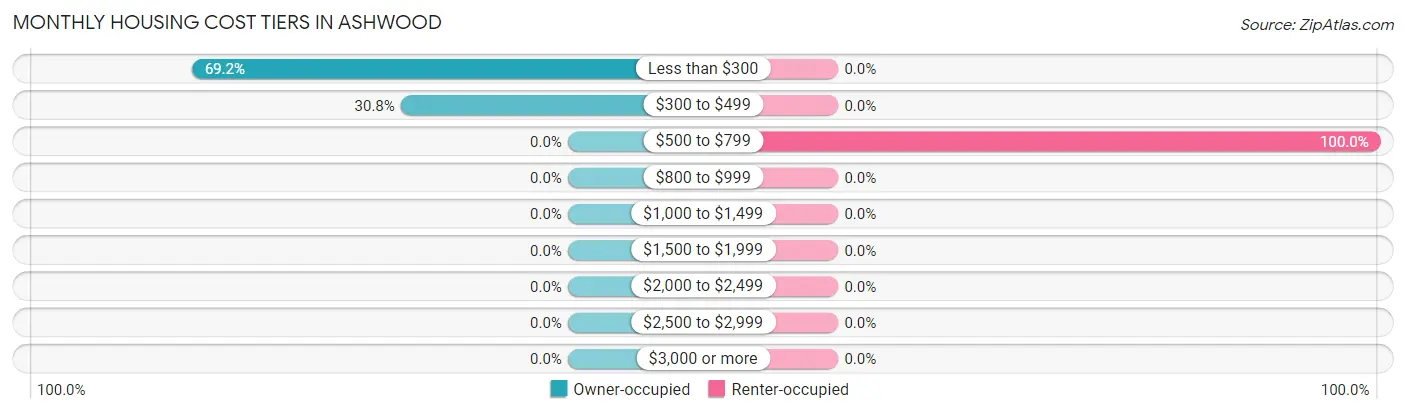 Monthly Housing Cost Tiers in Ashwood
