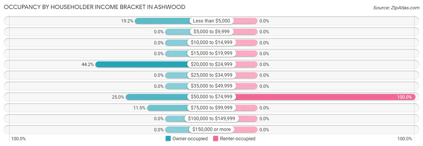Occupancy by Householder Income Bracket in Ashwood