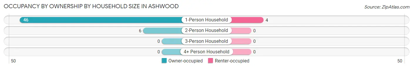 Occupancy by Ownership by Household Size in Ashwood