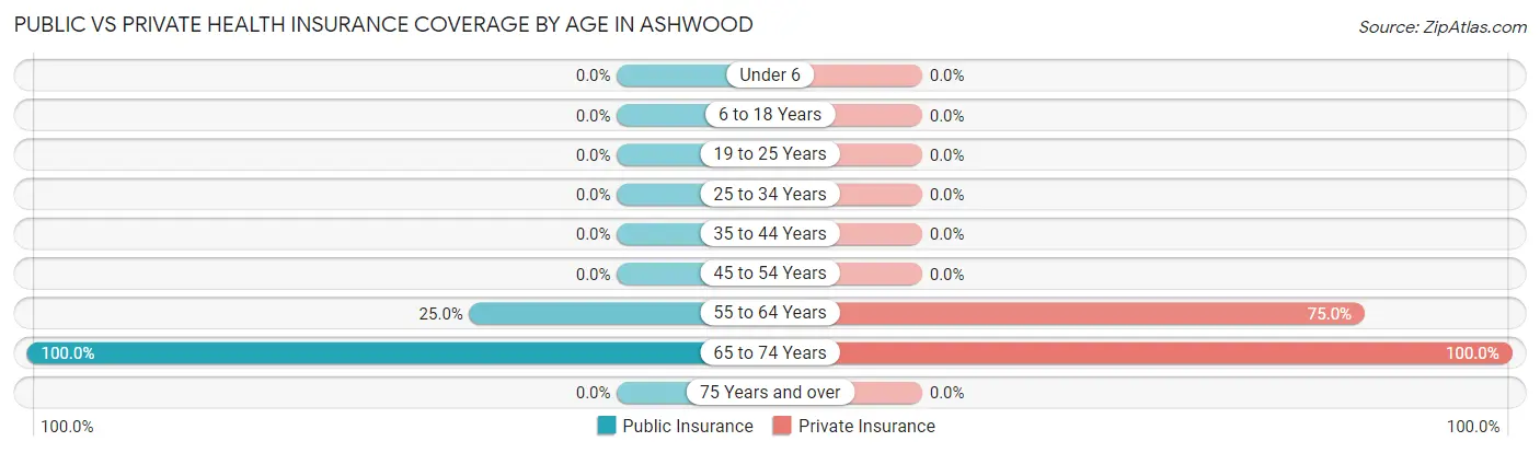 Public vs Private Health Insurance Coverage by Age in Ashwood