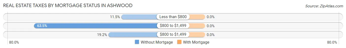 Real Estate Taxes by Mortgage Status in Ashwood