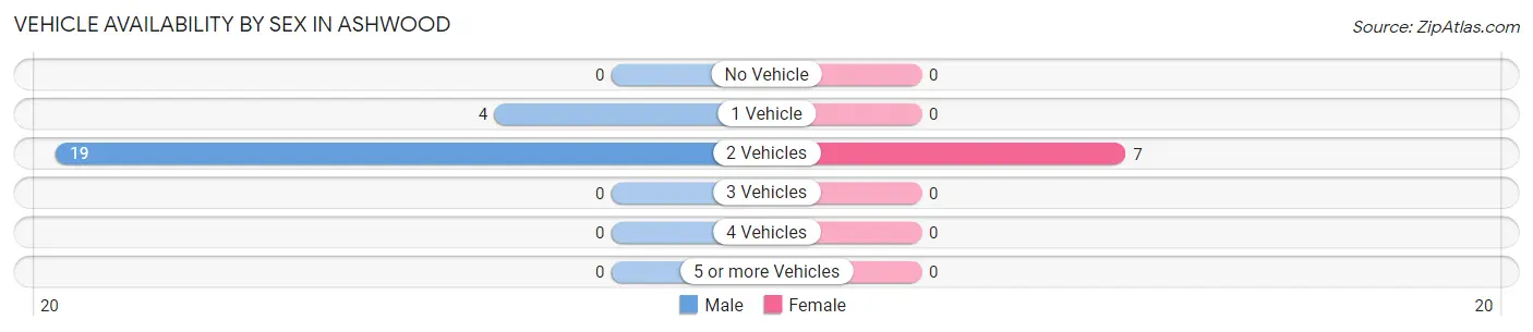 Vehicle Availability by Sex in Ashwood