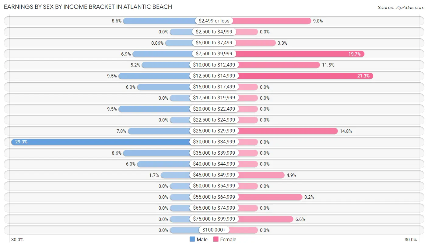 Earnings by Sex by Income Bracket in Atlantic Beach