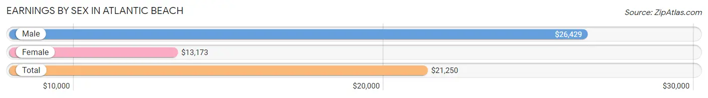 Earnings by Sex in Atlantic Beach