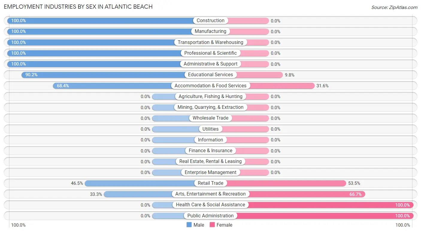 Employment Industries by Sex in Atlantic Beach