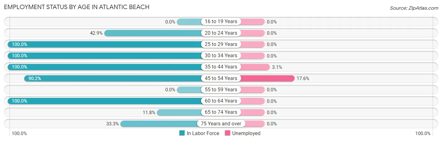 Employment Status by Age in Atlantic Beach
