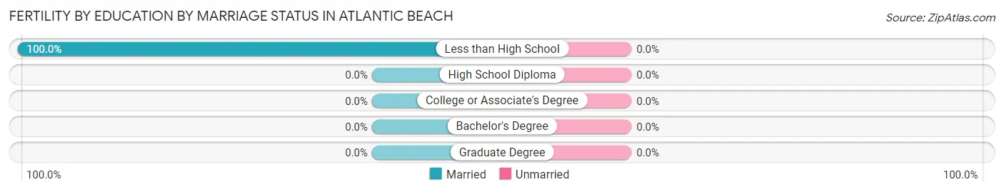 Female Fertility by Education by Marriage Status in Atlantic Beach