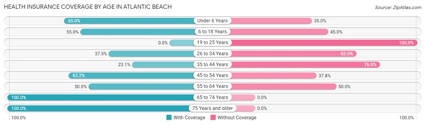 Health Insurance Coverage by Age in Atlantic Beach