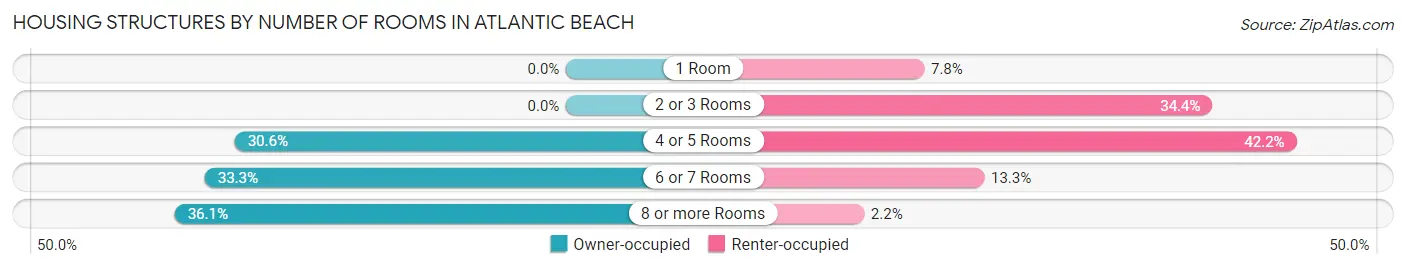 Housing Structures by Number of Rooms in Atlantic Beach