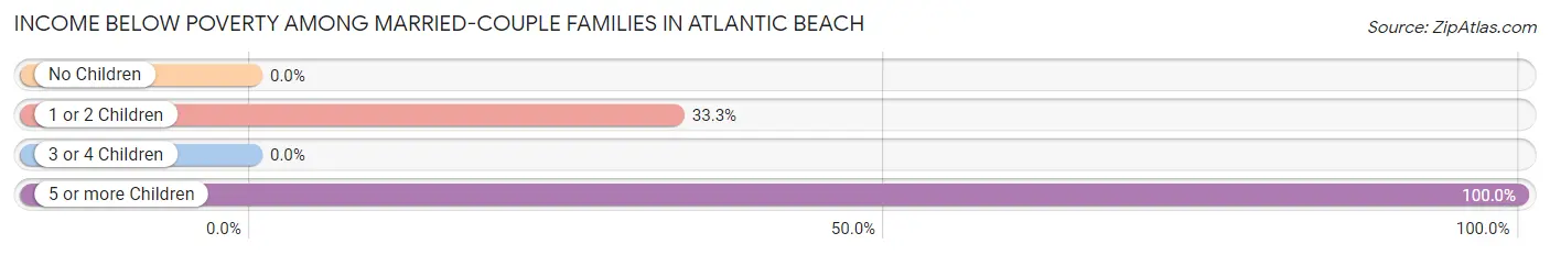 Income Below Poverty Among Married-Couple Families in Atlantic Beach