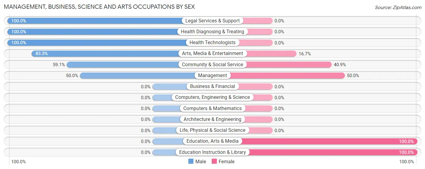 Management, Business, Science and Arts Occupations by Sex in Atlantic Beach